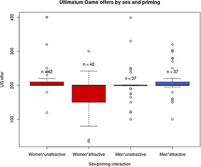 Looking Like a Million Dollars: Does Attractiveness Priming Increase Altruistic Behavior in Experimental Games?